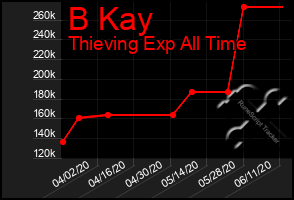 Total Graph of B Kay