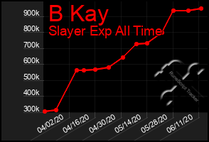 Total Graph of B Kay