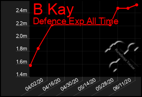 Total Graph of B Kay