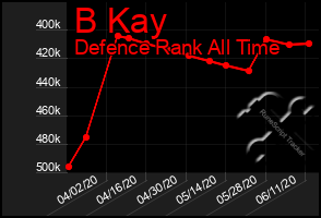 Total Graph of B Kay