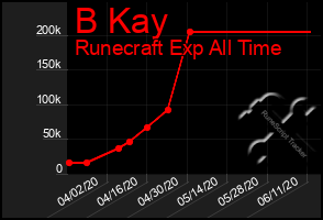 Total Graph of B Kay