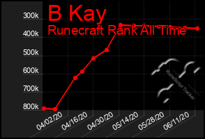 Total Graph of B Kay