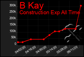 Total Graph of B Kay