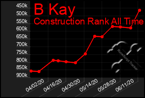 Total Graph of B Kay