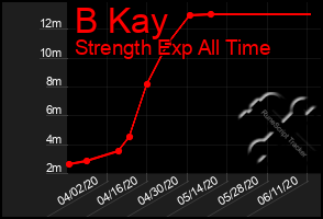 Total Graph of B Kay