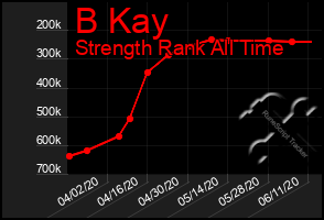 Total Graph of B Kay