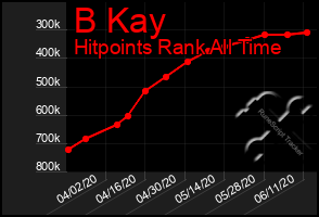 Total Graph of B Kay