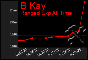 Total Graph of B Kay