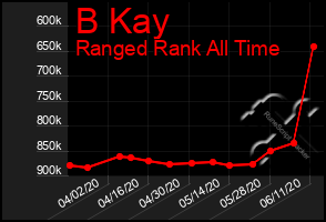 Total Graph of B Kay