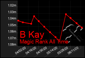 Total Graph of B Kay