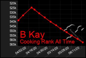 Total Graph of B Kay