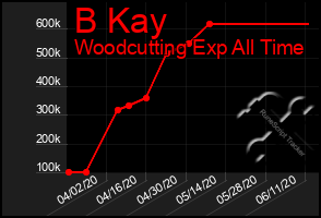 Total Graph of B Kay