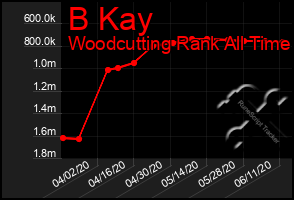 Total Graph of B Kay