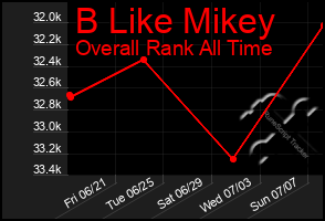 Total Graph of B Like Mikey