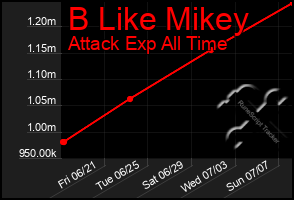 Total Graph of B Like Mikey