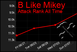 Total Graph of B Like Mikey