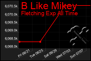 Total Graph of B Like Mikey