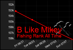 Total Graph of B Like Mikey