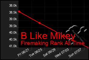 Total Graph of B Like Mikey
