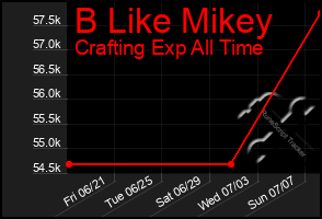 Total Graph of B Like Mikey