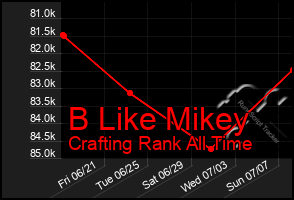 Total Graph of B Like Mikey