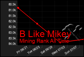 Total Graph of B Like Mikey