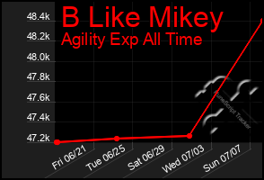 Total Graph of B Like Mikey