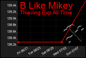 Total Graph of B Like Mikey
