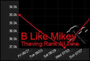 Total Graph of B Like Mikey