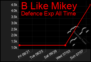 Total Graph of B Like Mikey