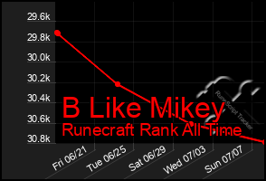 Total Graph of B Like Mikey