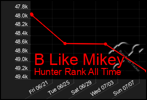 Total Graph of B Like Mikey