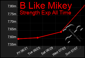 Total Graph of B Like Mikey