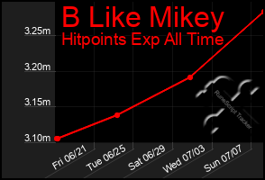 Total Graph of B Like Mikey