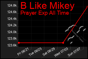 Total Graph of B Like Mikey