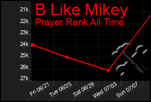 Total Graph of B Like Mikey