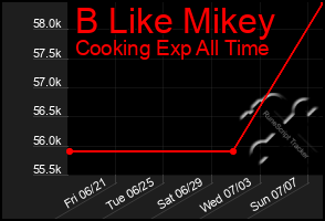 Total Graph of B Like Mikey
