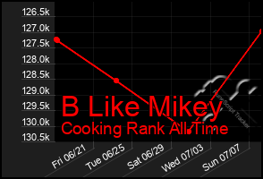 Total Graph of B Like Mikey