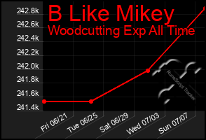 Total Graph of B Like Mikey