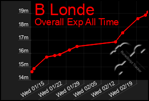 Total Graph of B Londe