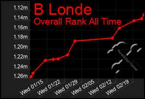 Total Graph of B Londe