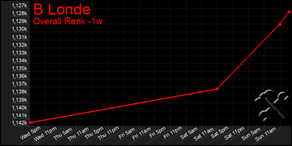 Last 7 Days Graph of B Londe