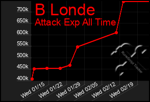 Total Graph of B Londe