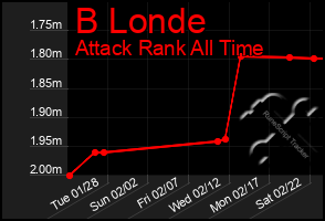 Total Graph of B Londe