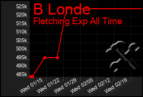 Total Graph of B Londe