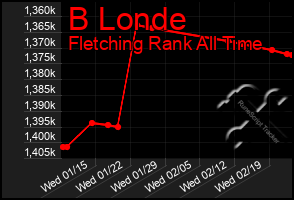 Total Graph of B Londe