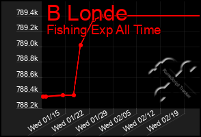 Total Graph of B Londe