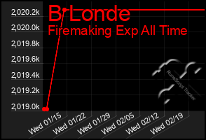 Total Graph of B Londe