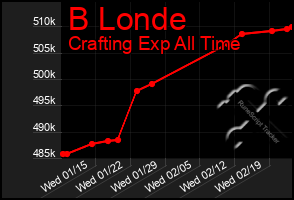 Total Graph of B Londe