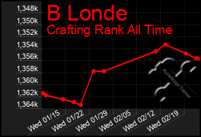 Total Graph of B Londe